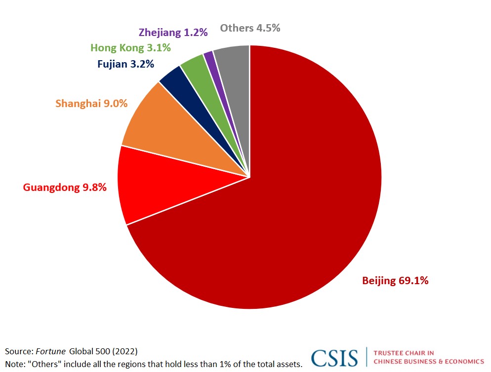 Fortune Favors the StateOwned Three Years of Chinese Dominance on the